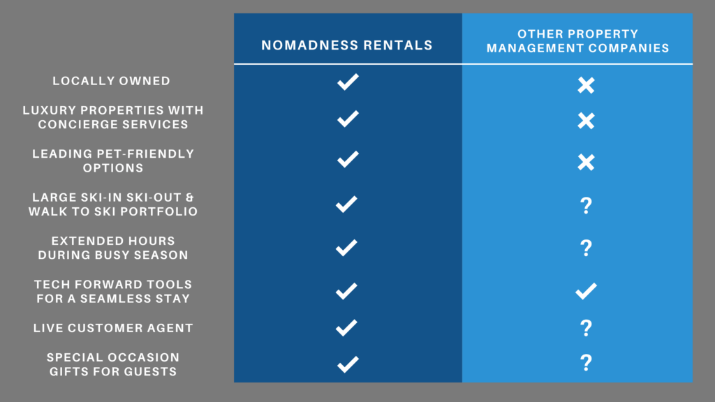 Comparison table highlighting how Nomadness Rentals offers locally owned service, luxury properties with concierge support, leading pet friendly options, ski in ski out and walk to ski access, extended seasonal hours, tech forward tools, live customer support, and special occasion gifts compared to other property management companies.